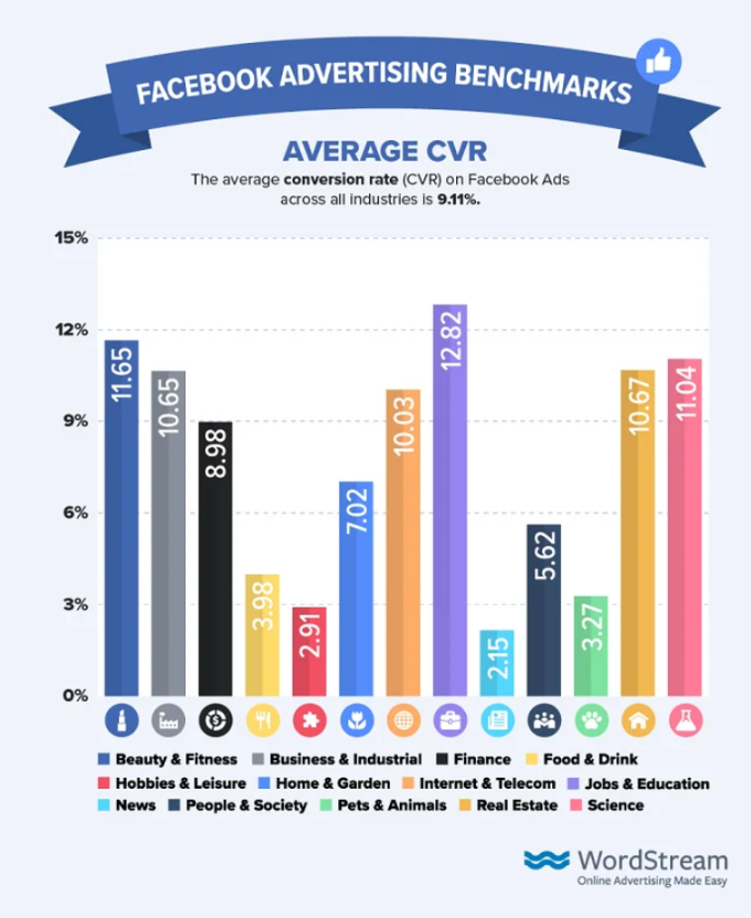Facebook Ads Conversion Rate Benchmark
